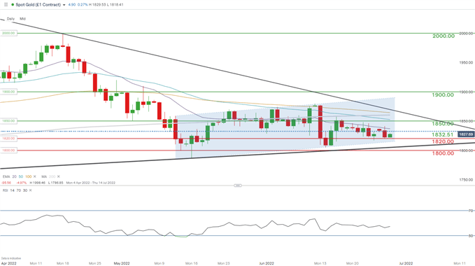 xau/usd daily chart