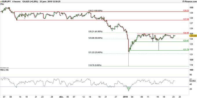 Graphique du cours EUR/JPY en unité de temps 4 heures