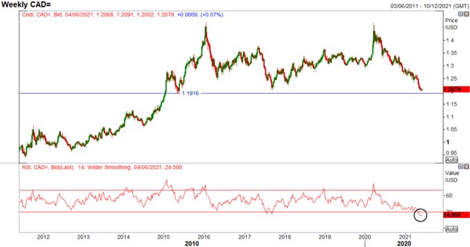 Canadian Dollar Outlook: USD/CAD Rejects Support, CAD/JPY Path Higher