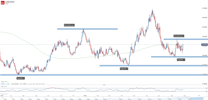 Gráfico técnico del USDMXN. Niveles de soporte y resistencia