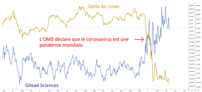Delta Air Lines versus Gilead Sciences: