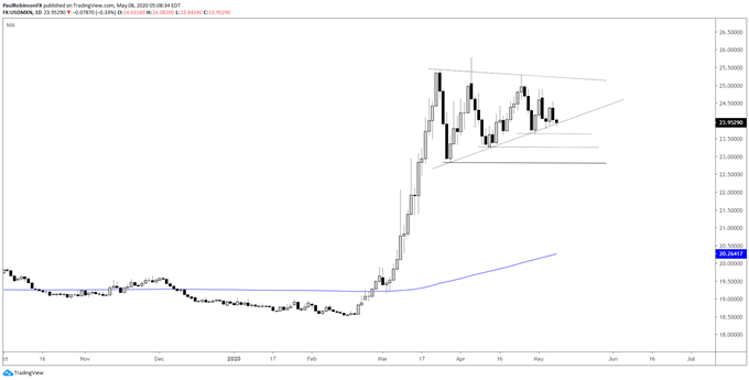 USDMXN daily chart