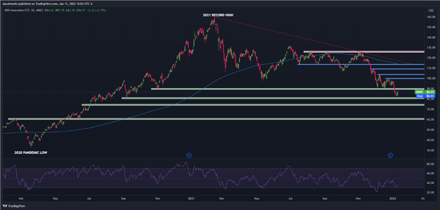 Nasdaq 100 &amp; ARKK Blast Higher, but US CPI Data May Spark a Reversal. Dead Cat Bounce?