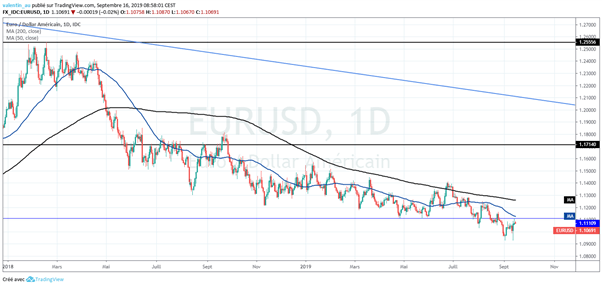 EUR/USD : Après la BCE, place à la Fed