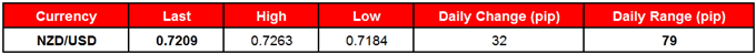 NZD/USD