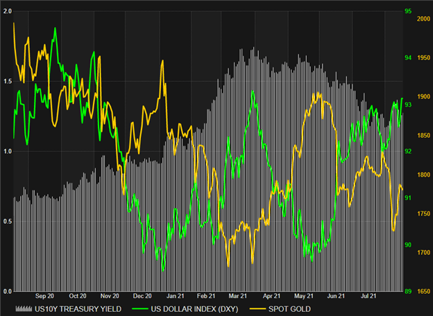 Gold Price Tethers as Rapport with USD and Treasury Yields Is Tested