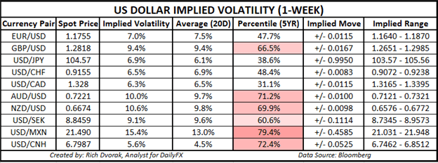 USD Price Chart Outlook US Dollar Implied Volatility Trading Ranges