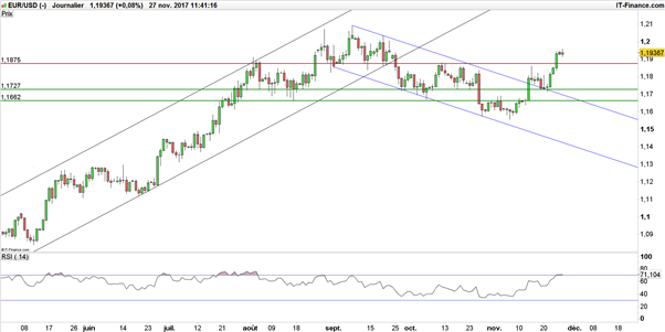 EUR/USD : porté par la BCE, l’euro-dollar déclenche un signal haussier