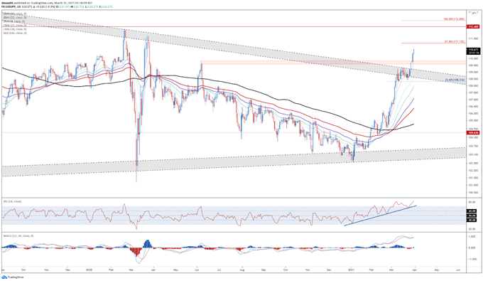 Japanese Yen Price Forecast: AUD/JPY, GBP/JPY, USD/JPY Key Levels