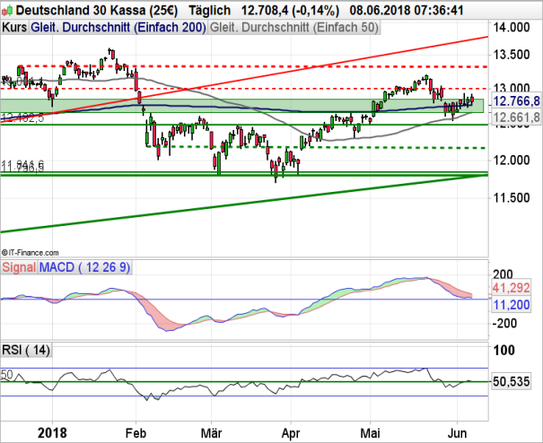 DAX Chart Tagesbasis