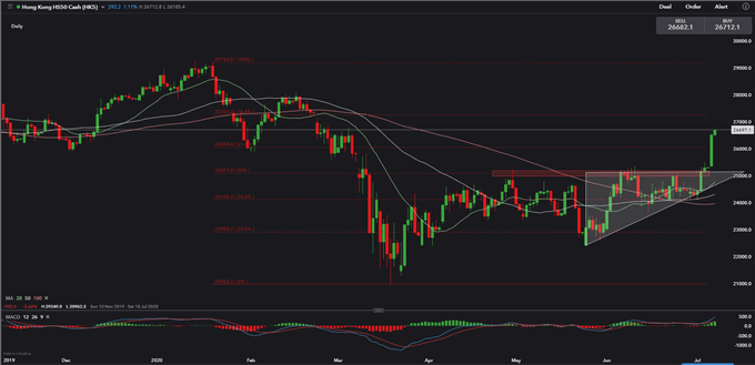 S&amp;P 500 Up as Virus Growth Slows, Asia-Pacific Stocks to Open Higher