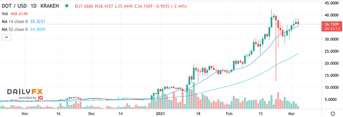 DOT/USD Polkadot Chartanalyse
