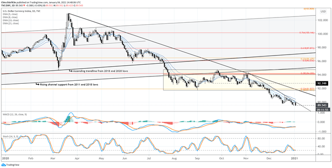 US Dollar Forecast: New Year, Old Problems for DXY Index - Key Levels