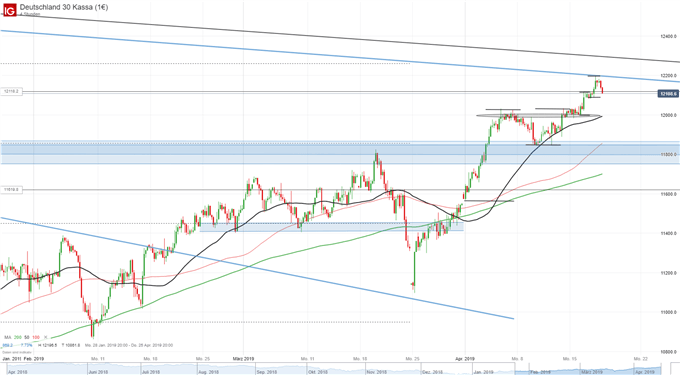 DAX Chartanalyse auf Tagesbasis