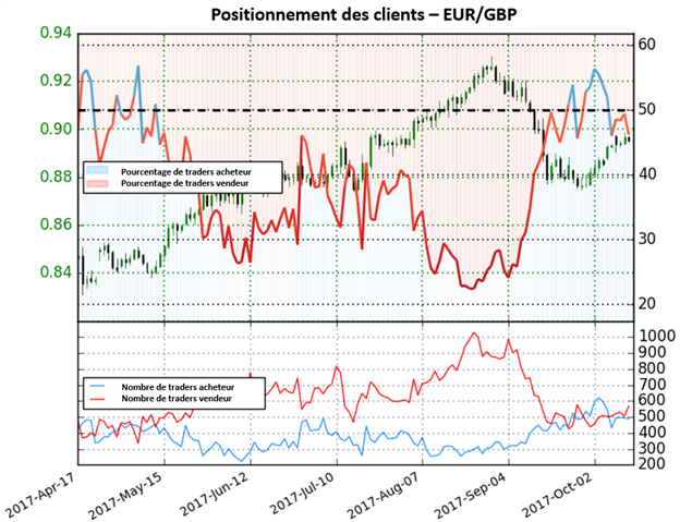 EUR/GBP: Alors que de plus en plus de traders commencent à vendre la paire, nous obtenons de fortes perspectives haussières