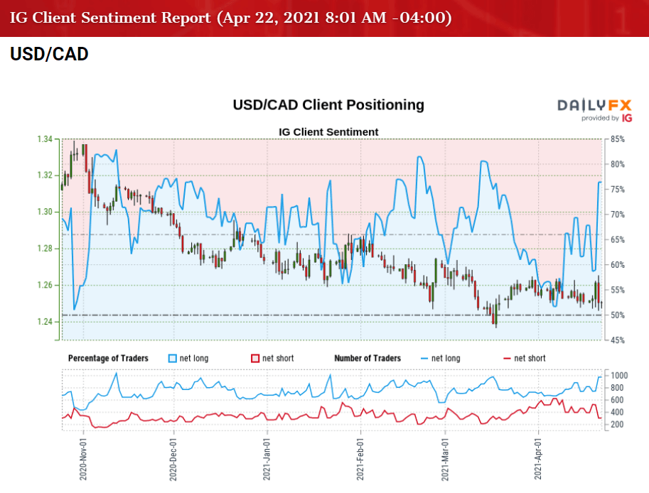 USD/CAD Forecast: Another Test of Positive Slope in 50-Day SMA