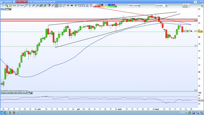 Analyse du pétrole Brent