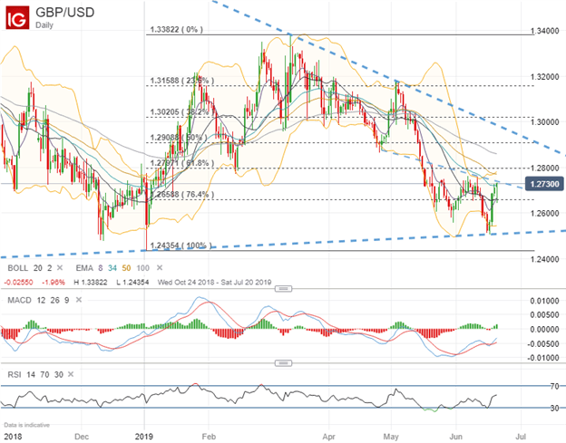 GBPUSD