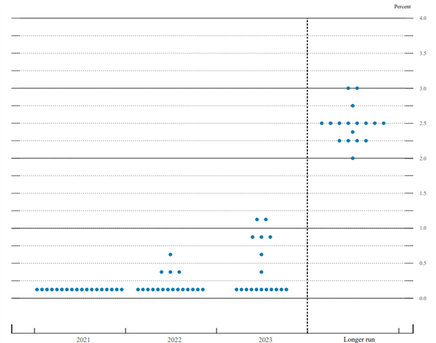 FED Dot Plot