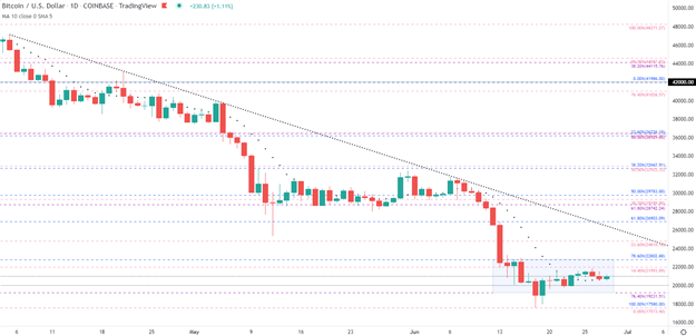 Технические уровни биткойнов: диапазон BTC/USD держится, близок ли прорыв?