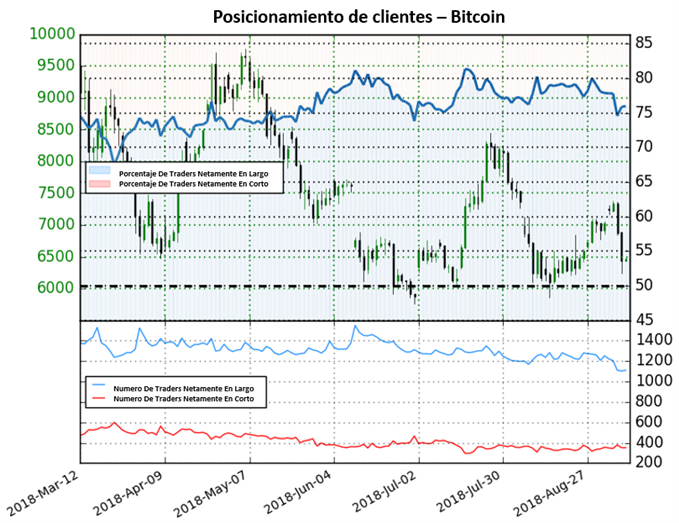 Posicionamiento Bitcoin - 07/09/2018