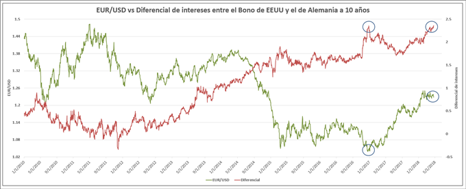 Gráfico del EURUSD vs diferencial de intereses entre el bono de EEUU y el de Alemania a 10 años