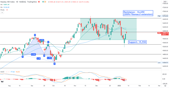 Nasdaq 100 Shrugs Off Inflation Concerns, Hang Seng Breaches Key Resistance