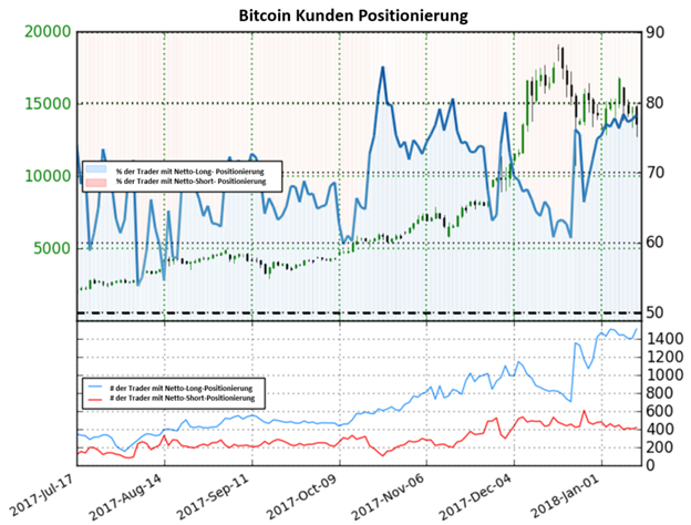 Bitcoin könnte weiter fallen nach dem in Südkorea über ein Kryptowährungsverbot nachgedacht wird