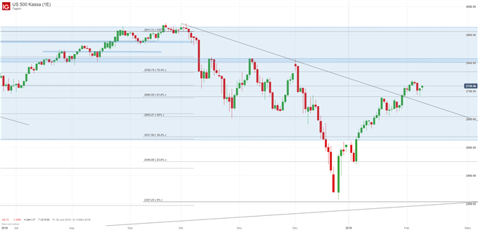 S&P 500 Chartanalyse auf Tagesbasis