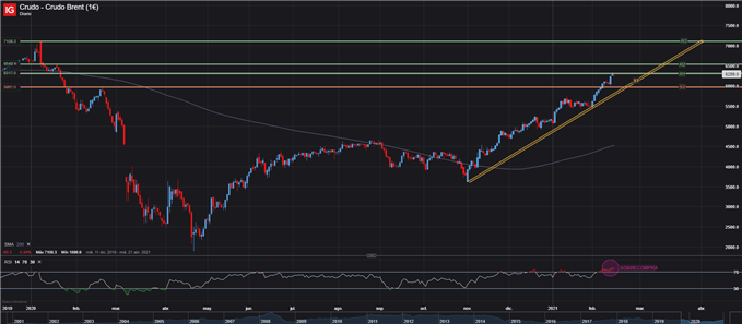 CRUDO BRENT PRECIO PETROLEO DIARIO 16 DE FEBRERO 2021