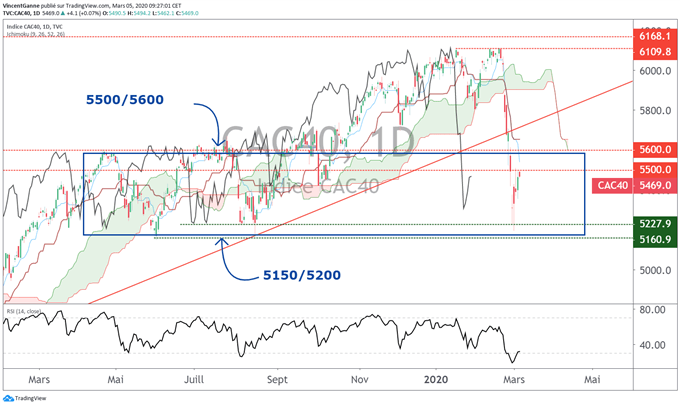 Analyse technique du CAC40