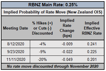 Central Bank Watch: BOC on Hold; RBA's Yield Curve Control; RBNZ's Negative Interest Rates