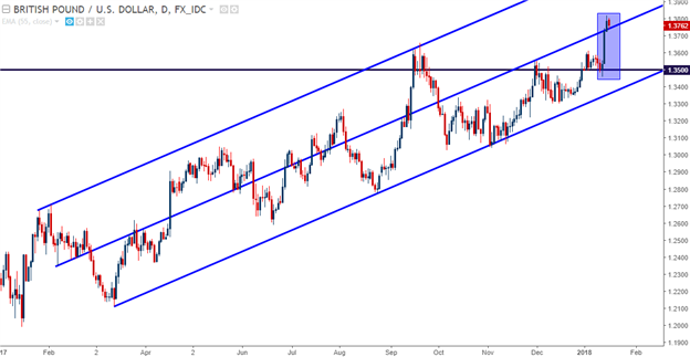 GBP/USD Daily