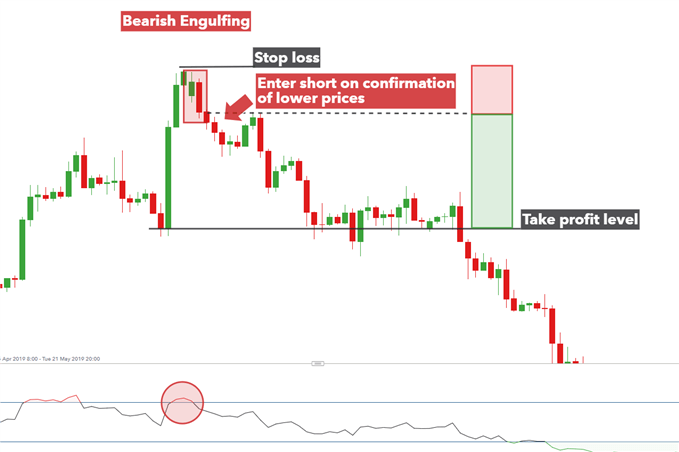 GBPUSD 4 hour chart showing how to trade the bearish engulfing candle pattern