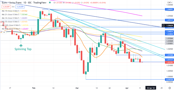 Технический прогноз по евро - EUR/USD, EUR/CHF уязвимы, если импульс повторится