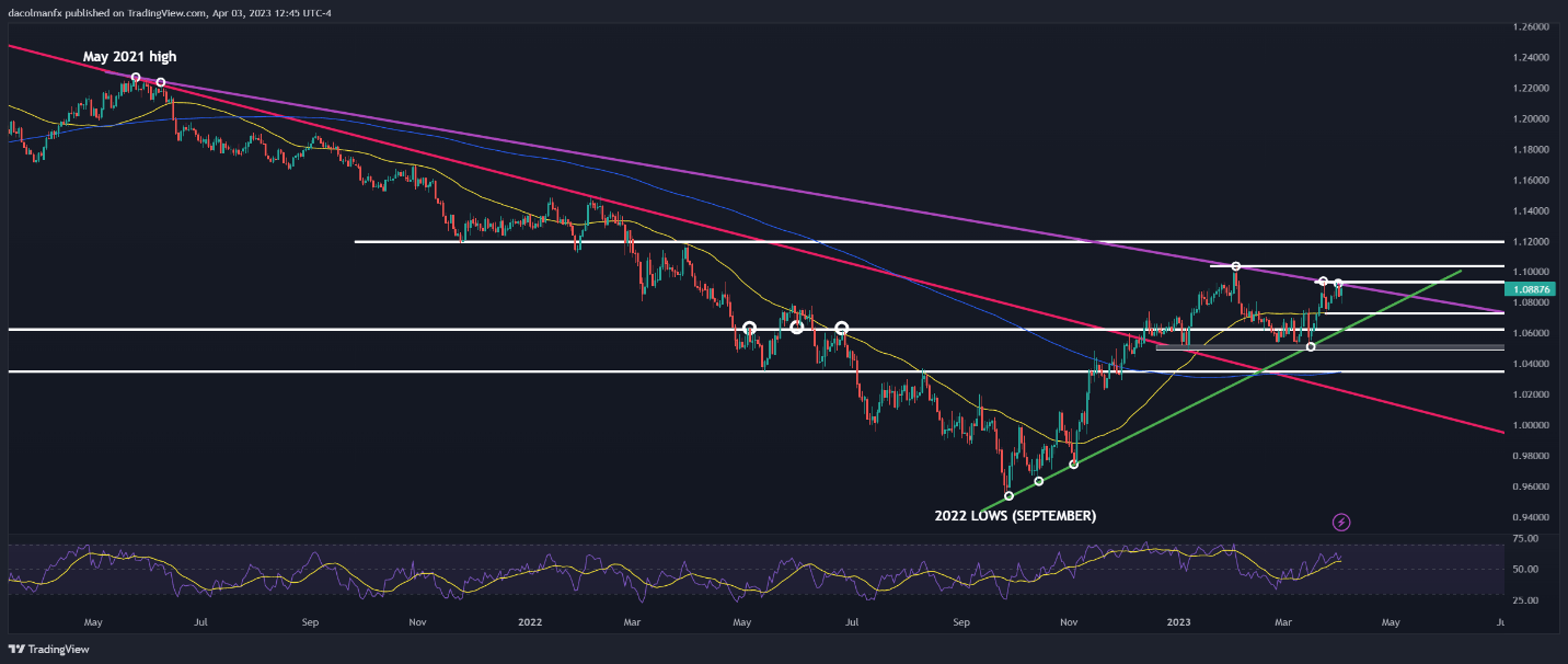 GBP/USD преодолевает сопротивление слияния, EUR/USD на грани крупного бычьего прорыва