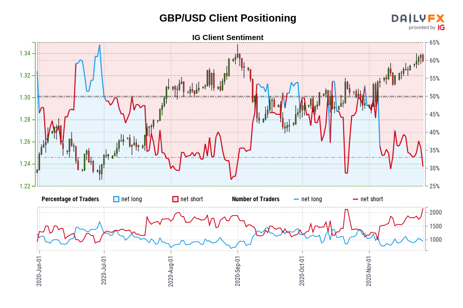 GBP/USD Client Positioning