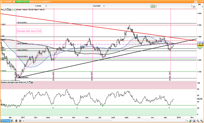 Le cours de l’or pourrait continuer à progresser jusqu’à 1280$