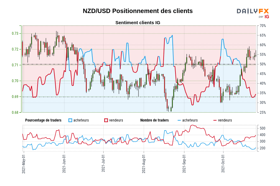 NZD/USD Positionnement des clients