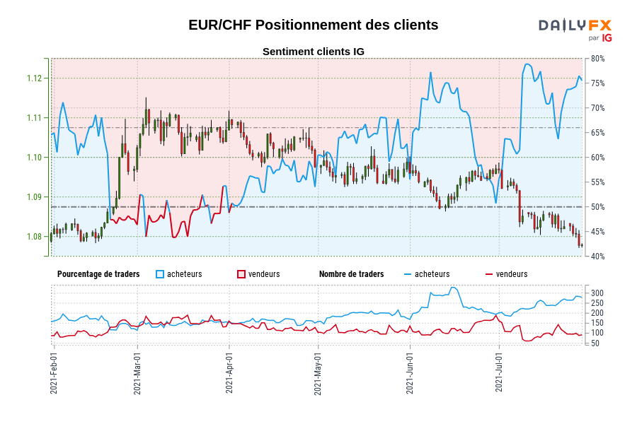 EUR/CHF Positionnement des clients