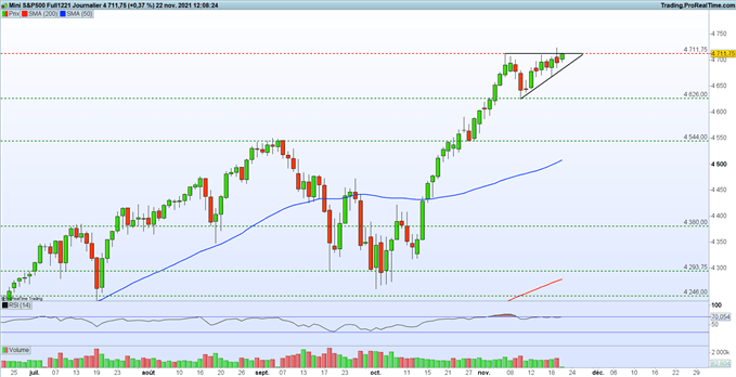 Graphique du Jour SP500