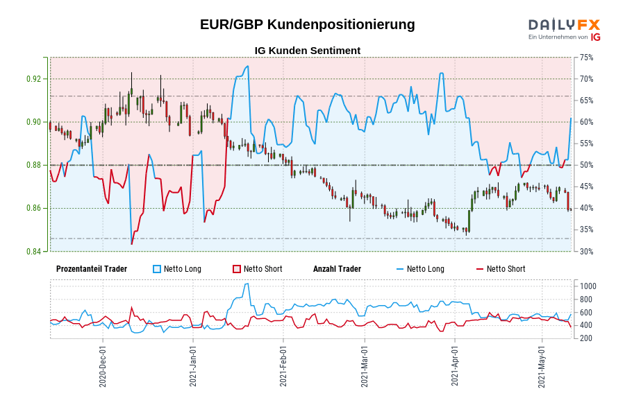 EUR/GBP Kundenpositionierung