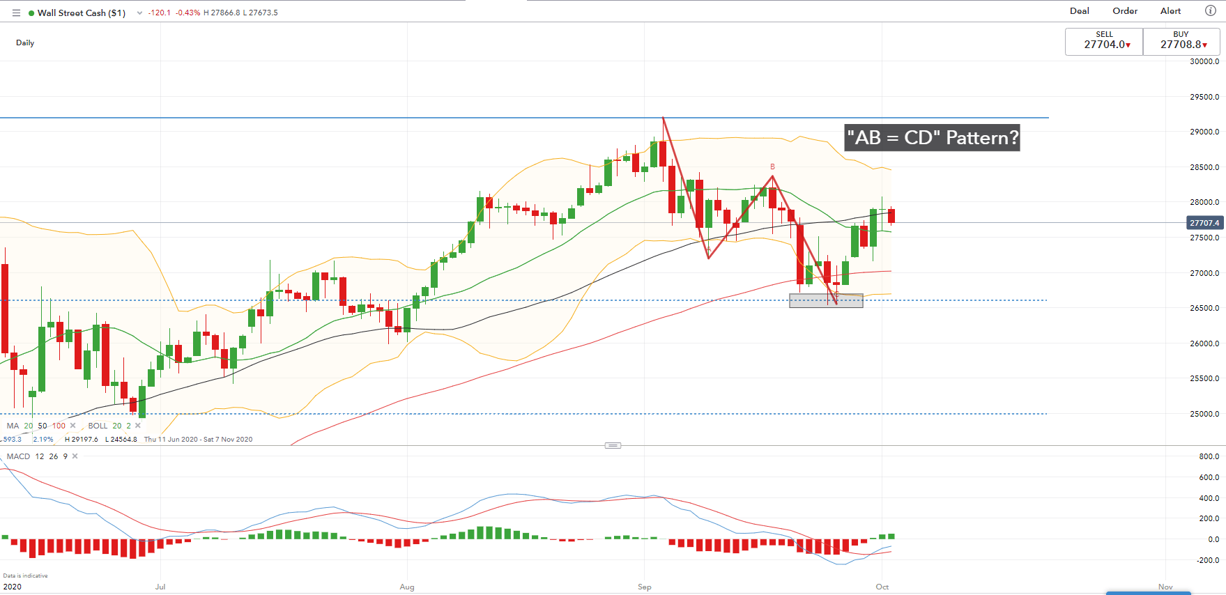 Dow jones store trend