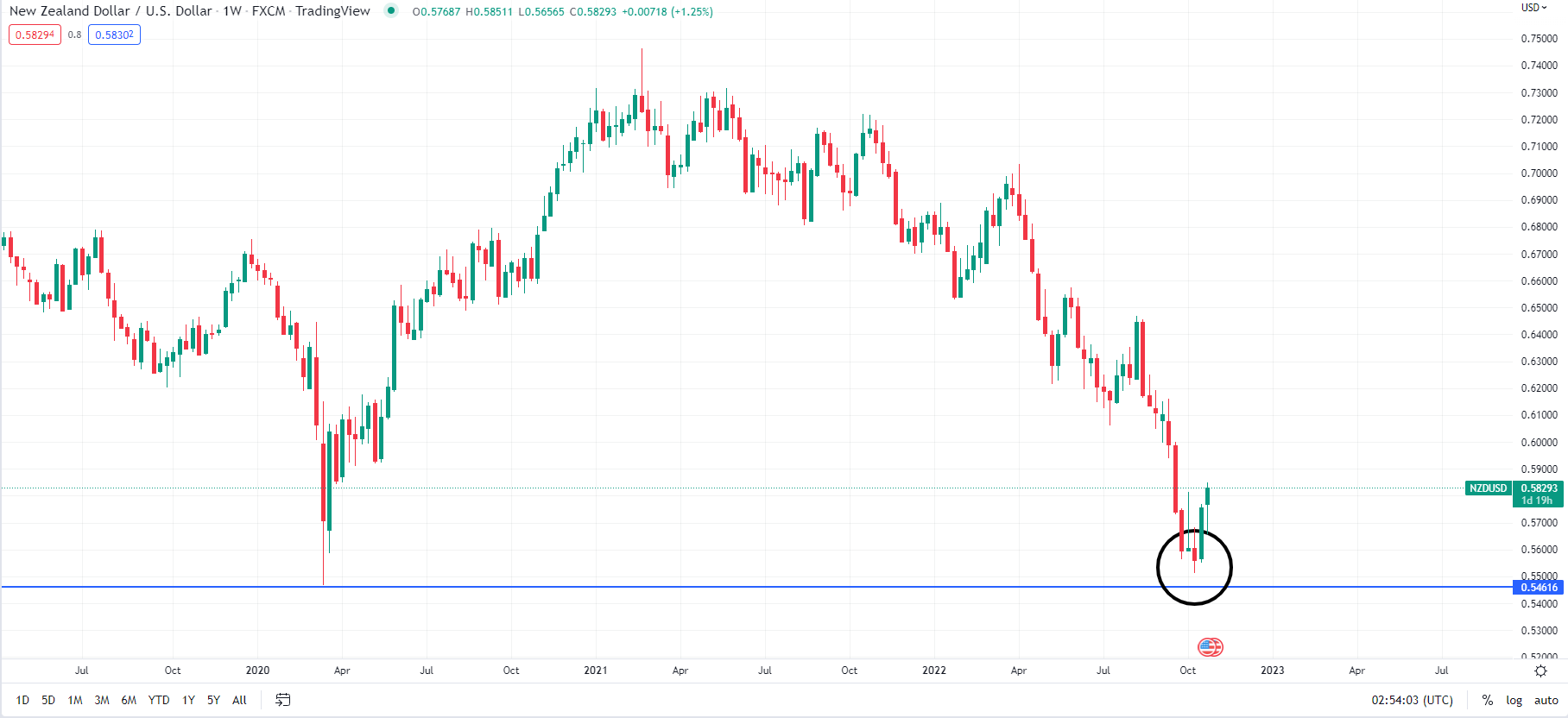 NZD/USD Technical Outlook: Short-Term Rebound Eyed