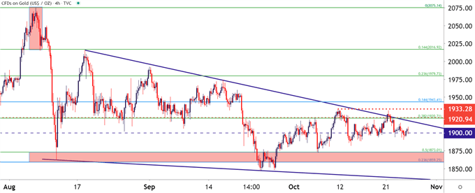 Gold Four Hour Price Chart