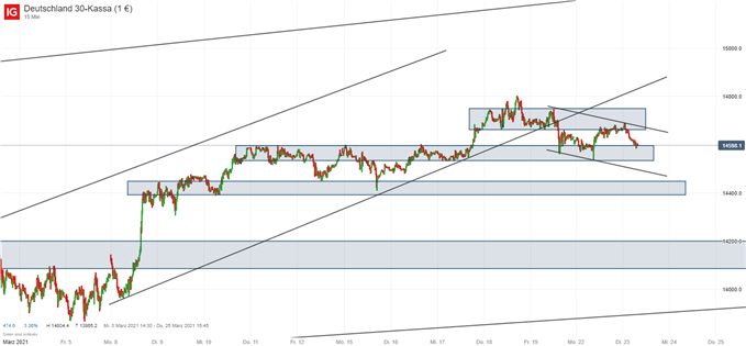 DAX Prognose