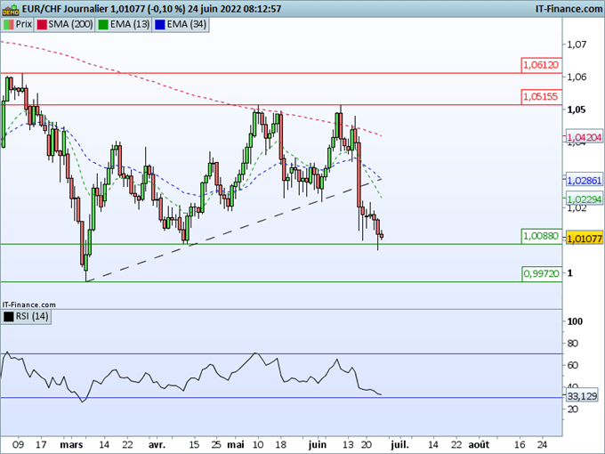 Morning Meeting Forex : Le dollar se stabilise ; EUR/CHF, la parité en vue