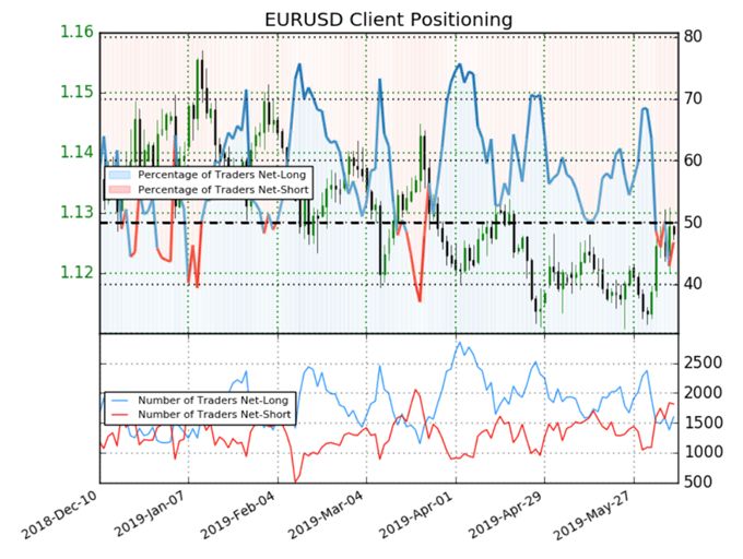 Sentiment EURUSD au 7 juin 2019