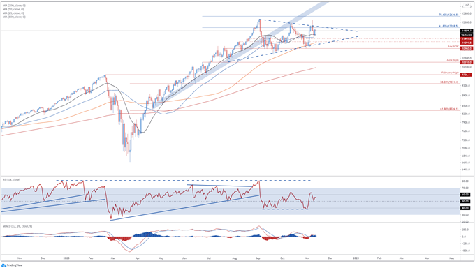 Nasdaq 100 Index Carving Out Bull Pennant Ahead of US Inflation Data