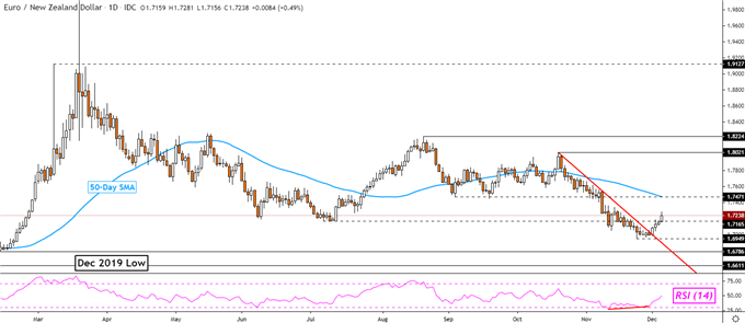 EUR/NZD Daily Chart